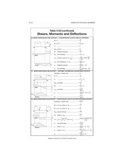 3-222 
DESIGN OF FLEXURAL MEMBERS 
Table 3-23 {continued) 
Shears, Moments and Deflections 
26. BEAM OVERHANGING ONE SUPPORT