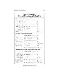 BEAM DIAGRAMS AND FORMULAS 
Table 3-23 (continued) 
Shears, Moments and Deflections 
7. SIMPLE BEAM- CONCENTRATED LOAD AT CEN