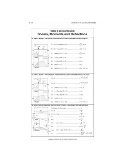 3-216 
DESIGN OF FLEXURAL MEMBERS 
Table 3-23 {continued) 
Shears, Moments and Deflections 
10. SIMPLE BEAM- TWO EQUAL CONCEN