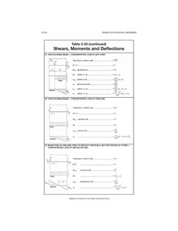 3-220 
DESIGN OF FLEXURAL MEMBERS 
Table 3-23 {continued) 
Shears, Moments and Deflections 
21. CANTILEVERED BEAM- CONCENTRAT
