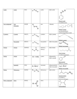 Common Functional Groups Table | PDF | Functional Group | Organic Chemistry