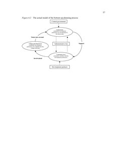 57
Figure 6.2 The actual model of the bottom-up planning process  
 
 
 
Council level 
community development 
preference