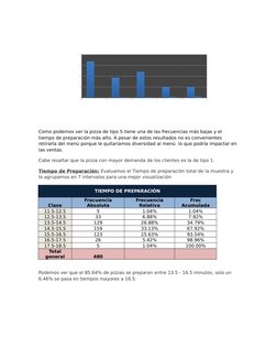 1
2
3
4
5
0
50
100
150
200
Pedidos por Tipo de Pizza
Como podemos ver la pizza de tipo 5 tiene una de las frecuencias más baj