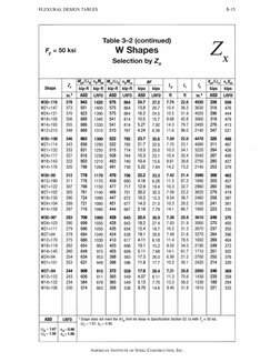 Zy Table Aisc AISC Table 3.2 ZX | PDF
