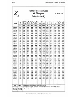 AISC Table 3.2 ZX | PDF