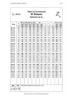 EＮN AISC Table 3.2 ZX | PDF