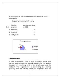 4. How often the training programs are conducted in your 
organization
Regularly Quarterly Half yearly
  
OBSERVATION
In  thi