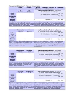 Flanagan and Kaufman's Planned Comparisons
Cluster 1
Cluster 2
Actual
Difference
Difference Required to
be Uncommon
Strength?