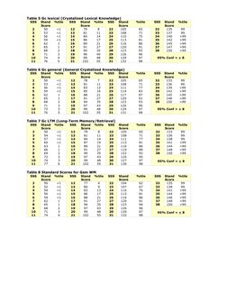 Table 5 Gc lexical (Crystalized Lexical Knowledge)
SSS
Stand
Score
%tile
SSS
Stand
Score
%tile
SSS
Stand
Score
%tile
SSS
Stan