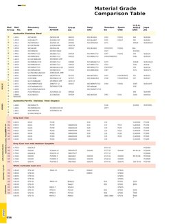 Steel Material Grade Comparison Chart | PDF | Metallic Elements | Atoms