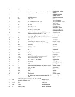 Top 1000 Common French Words List | PDF | Grammatical Gender | Verb