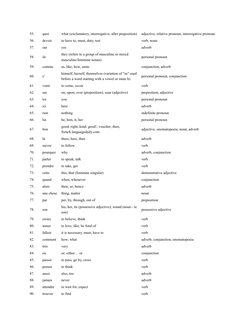 Top 1000 Common French Words List | PDF | Grammatical Gender | Verb