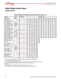 6
Valtek Valdisk Control Valves
Flowserve Corporation, Valtek Control Products, Tel. USA 801 489 8611
Table I: Maximum Allowa