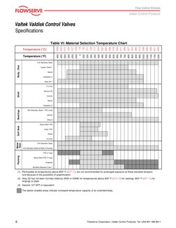 8
Valtek Valdisk Control Valves
Flowserve Corporation, Valtek Control Products, Tel. USA 801 489 8611
Packing
Soft Seat
Beari