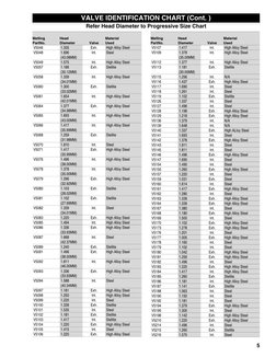 Engine Valve Identification Chart | PDF | Alloy | Steel