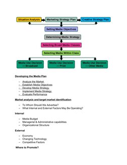 Developing the Media Plan
–
Analyze the Market
 
   
–    
  Establish Media Objectives
 
 
–    
  Develop Media Strategy