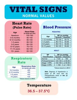 Respiratory 
Rate 
Age 
Respiratory Rate  
(in cycles per min) 
0-2 months 
<60 
2-12 months 
<50 
1-5 years 
<40 
>5