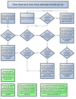 Starting a new exercise 
(Level) for the first time 
Does the 
progression 
standard consist of 2 
or 3 sets?
Can you
 comple