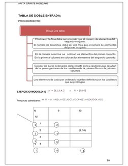 ANITA GÁRATE MONCAYO
TABLA DE DOBLE ENTRADA:
PROCEDIMIENTO:
EJERCICIO MODELO 12   
Producto cartesiano:  
N