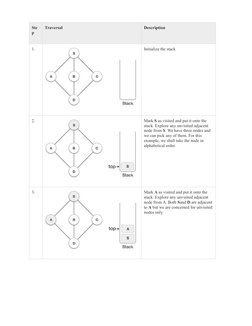Ste
p
Traversal
Description
1.
Initialize the stack
2.
Mark S as visited and put it onto the 
stack. Explore any unvisited ad