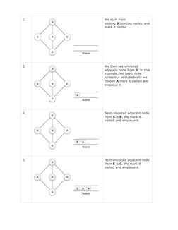 2.
We start from 
visiting S(starting node), and
mark it visited.
3.
We then see unvisited 
adjacent node from S. In this
exa