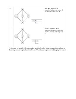 6.
Now S is left with no 
unvisited adjacent nodes. So 
we dequeue and find A.
7.
From A we have D as 
unvisited adjacent nod
