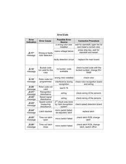 Sorvall ST 40R Centrifuge Error Codes | PDF | Switch | Fuse (Electrical)