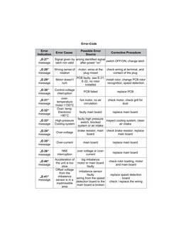 Sorvall ST 40R Centrifuge Error Codes | PDF | Switch | Fuse (Electrical)