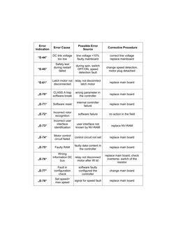 Sorvall ST 40R Centrifuge Error Codes | PDF | Switch | Fuse (Electrical)