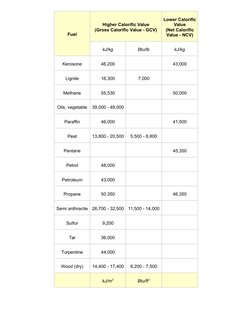 Gcv Gross Calorific Values of Fuels | PDF
