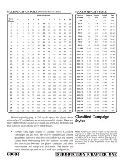 00004
INTRODUCTION |CHAPTER ONE
	
Before beginning play, a GM should query his players about 
what style of Classified they a