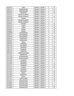 Bihar Pincode List and Codes | PDF | Government Of India | Postal System