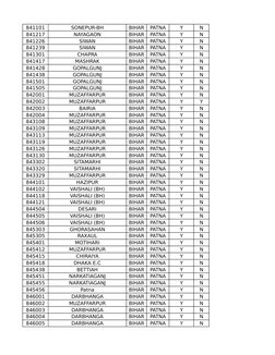 Bihar Pincode List and Codes | PDF | Government Of India | Postal System