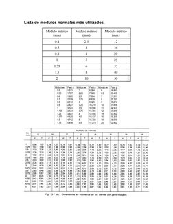 Lista de módulos normales más utilizados.
