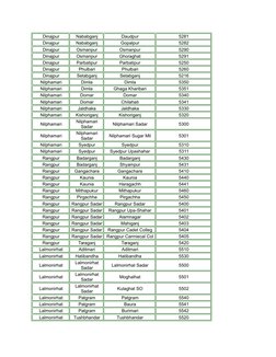 Dinajpur
Nababganj
Daudpur
5281
Dinajpur
Nababganj
Gopalpur
5282
Dinajpur
Osmanpur
Osmanpur
5290
Dinajpur
Osmanpur
Ghoraghat