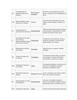 VII
Tecuilhuitontli (el 
pequeño festín de los 
señores)
Huixtocihuatl, 
Xochipilli
Sacrificio de personificaciones de los 
d