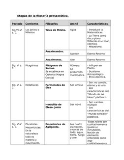 Etapas de la filosofía presocrática.
Periodo
Corriente 
Filósofos
Arché
Características 
Sig.VII-VI 
a. C. 
Los Jonios o 
Mil
