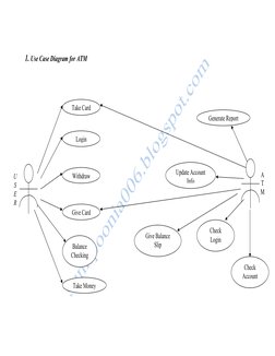 1. Use Case Diagram for ATM 
 
 
 
A 
T 
M 
 
 
 
U 
S 
E 
R 
 
 
Take Card 
Login 
Withdraw 
Give Card 
Balance 
Checkin
