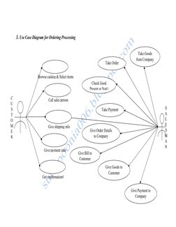 3. Use Case Diagram for Ordering Processing 
 
S 
A 
L 
E 
S 
M 
A 
N 
Take Order 
Check Good 
Present or Not() 
Give Ord