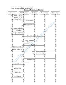 6. a) Sequence Diagrams for ATM 
Sequence Diagram for Withdraw 
 
 
 
Customer 
ATM Machine 
Pin Info 
Account Info 
Tran