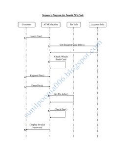 Sequence Diagram for Invalid PIN Code 
 
 
Customer 
ATM Machine 
Pin Info 
Account Info 
1: 
Insert Card 
2: 
Get Balanc