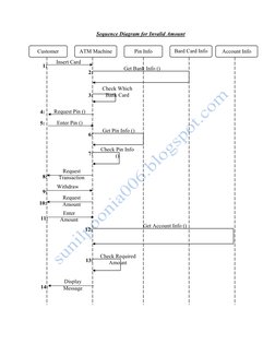 Sequence Diagram for Invalid Amount 
 
 
Customer 
ATM Machine 
Pin Info 
Bard Card Info 
Account Info 
1: 
Insert Card