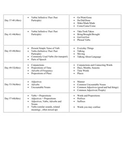 Day 37-40 (4hrs)

Verbs( Infinitive/ Past/ Past 
Participle)

Go/Went/Gone

Do/Did/Done

Make/Made/Made

Come/Came/Come