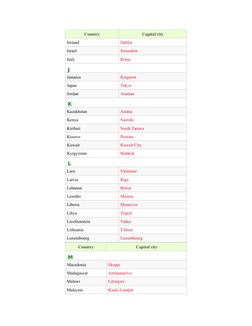 Country
Capital city
Ireland
Dublin
Israel
Jerusalem
Italy
Rome
J
Jamaica
Kingston
Japan
Tokyo
Jordan
Amman
K
Kazakhstan
Asta