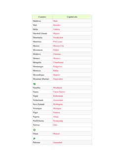 Country
Capital city
Maldives
Male
Mali
Bamako
Malta
Valletta
Marshall Islands
Majuro
Mauritania
Nouakchott
Mauritius
Port Lo