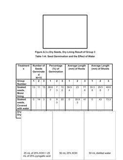 Figure A.3.c.Dry Seeds, Dry Lining Result of Group 3
Table 1-A: Seed Germination and the Effect of Water
Treatment
s
Number o