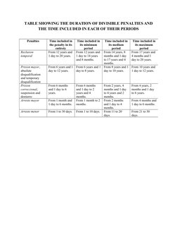 Duration of Penalties Under RPC | PDF | Lifestyle