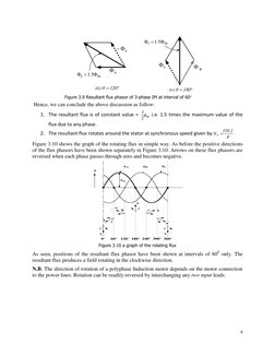 9 
 
A

C



120
θ
iii)
m
r
1.5Φ
Φ 
       
B

C


180
θ
iv)
m
r
1.5Φ
Φ 
 
Figure 3.9 Resultant flux phasor of 3-p