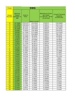 Gauge
SWG
Area in kcmil
-6
12.7000
126.6127
250.0000
0.00013
236.0689
-5
11.7860
109.0442
215.3106
0.00015
203.3126
-4
10.973