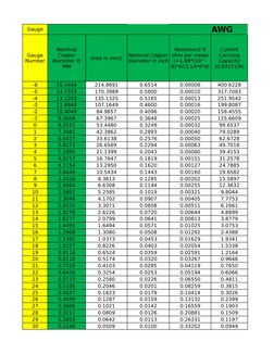 Gauge
AWG
Area in mm2
-6
16.5444
214.8691
0.6514
0.00008
400.6228
-5
14.7333
170.3989
0.5800
0.00010
317.7083
-4
13.1203
135.